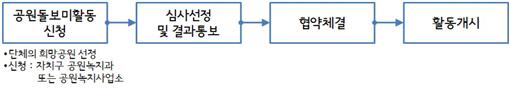공원돌보미 사업의 선정절차로 공원 돌보미 활동을 신청하고 심사선정 및 결과를 통보하여 협약을 체결하면 활동을 시작할 수있다.
