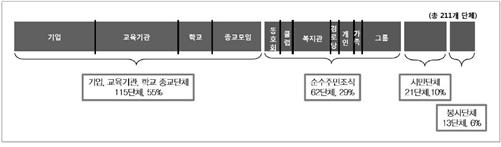2013년 12월을 기준으로 한 참여단체의 구성모습을 보여주는 그림으로 기업, 교육기관과 학교, 종교단체를 포함한 115개의 단체와 순수주민조직으로 구성된 62개의 단체, 21개의 시민단체와 13개의 봉사단체가 참여하고 있다.