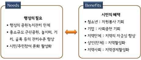 공원녹지의 입양제도의 필요성으로 행정의 공원녹지관리의 한계가 있으며 중소규모 근린공원, 놀이터, 거리, 골목 등의 관리 수준을 향상시키고, 시민과 주민이 참여하는 문화를 활성화 하는 것을 필요로 하며 청소년에게는 자원봉사의 기회를 제공하고, 기업에는 사회공헌의 기회를 제공하며 지역단체에는 지역의 자긍심을 향상시키고, 상인들에게는 지역활성화의 혜택을 주며 지역사회에서는 지역경제활성화를 할 수있는 혜택을 부여한다.