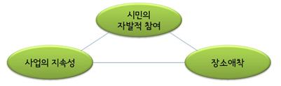 공원녹지 입양제도의 기본 구조로 시민의 자발적 참여를 중심으로 사업을 지속하고 장소에 대한 애착심을 키워주는 것이다.
