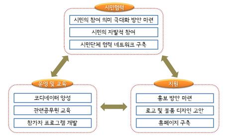 공원녹지 입양제도의 필요조건으로는 시민들의 참여 의미를 극대화하는 방안을 마련하고, 시민의 자발적 참여를 지속시키며 시민단체 협력 네트워크를 구축한다. 운영 및 교육 조건으로 코디네이터를 양성하고, 관련공무원을 교육시키며 참가자 프로그램을 개발한다. 홍보 방안을 마련하며 홈페이지를 구축하는 양방향 체제를 조건으로 내건다.