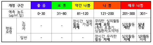 예측 농도 0~30은 개정 구건을 좋음으로 나눔. 31~80은 보통으로, 81~120은 약간 나쁨으로 나뉘며 노약자의 장시간 실회 활동을 가급적 자제하도록 함. 121~200은 나쁨으로 구분하며 노약자에게 무리한 실외활동을 자제 요청(특히 호흡기, 심질환자, 노약자)하며 일반인에게 장시간의 무리한 활동을 자제시킴. 201~300, 301이상은 매우 나쁨으로 구분하여 노약자에게 실외활동을 제한하고 실내 생활을 할 것을 요구하며 일반인에게는 실외활동 자제를 요구한다.