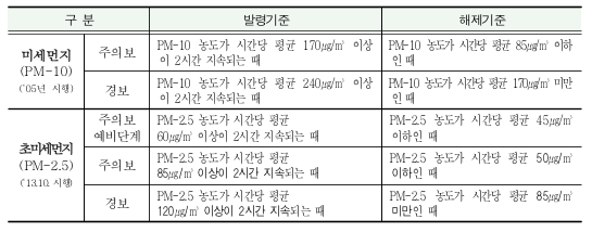 미세먼지(PM-10) 주의보 발령기준은 PM-10 농도가 시간당 평균 170 이상이 2시간 지속되는 때, 경보 발령기준은 PM-10 농도가 시간당 평균 240 이상이 2시간 지속되는 때를 말한다. 주의보가 해제되는 기준은 PM-10 농도가 시간당 평균 85 이하일 때, 경보 해제 기준은 PM-10 농도가 시간당 평균 170 미만일 때를 말한다. 초미세먼지(PM-2.5) 주의보 예비단계 발령기준은 PM-2.5 농도가 시간당 평균 60이상이 2시간 지속되는 때, 주의보 발령은 PM-2.5 농도가 시간당 평균 85 이상이 2시간 지속되는 때, 경보는 PM-2.5 농도가 시간당 평균 120 이상이 2시간 지속되는 때를 말한다.  초미세먼지의 주의보 예비단계 해제기준은 PM-2.5 농도가 시간당 평균 45 이하일 때, 주의보 해제기준은 PM-2.5농도가 시간당 평균 50이하일 때, 경보 해제기준은 PM-2.5농도가 시간당 평균 85미만일 때를 말한다. 