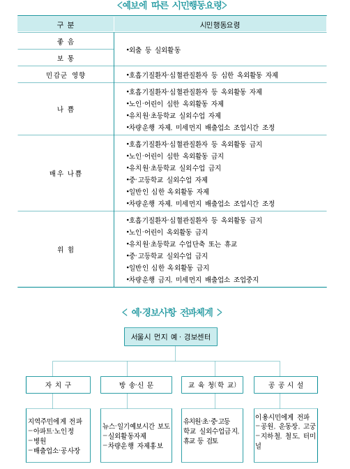좋음과 보통일 때 시민행동요령으로는 외출 등 실외활동, 민감군 영향일 때 호흡기질환자와 심혈관질환자 등 심한 옥외활동 자제가 필요, 나쁨 수준일 때, 호흡기질환자와 심혈관질환자 등 옥외활동 자제, 노인과 어린이 심한 옥외활동 자제, 유치원 초등학교 실외수업 자제, 차량운행 자제, 미세먼지 배출업소 조업시간 조정이 요구된다. 매우 나쁨 수준에는 호흡기 질환자, 심혈관질환자 등 옥외활동이 금지되고 노인과 어린이는 심한 옥외활동 금지, 유치원 초등학교 실외수업 금지, 중,고등학교 실외수업 자제, 일반인 심한 옥외활동 자제, 차량운행 자제, 미세먼지 배출업소 조업시간 조정이 요구된다. 위험 수준에는 호흡기질환자, 심혈관질환자 등 옥외활동이 금지되고 노인, 어린이 옥외활동 금지, 유치원, 초등학교 수업단축 또는 휴교, 중,고등학교 실외수업 금지, 일반인 심한 옥외활동 금지, 차량운행 금지, 미세먼지 배출업소 조업 중지가 요구된다. 예, 경보사항 전파체계 : 서울시 먼지 예, 경보센터에서 자치구, 방송과 신문, 교육청(학교), 공공시설로 전파를 한다. 자치구에서는 아파트, 노인정, 병원, 배출업소, 공사장 등 지역주민에게 전파를 하고, 방송과 신문에서는 실외 활동 자제나 차량운행 자제를 홍보하는 등 뉴스와 일기예보 시간 보도를 한다. 교육청에서는 유치원, 초, 중, 고등학교 실외 수업금지와 휴교등을 검토하며 공공시설은 공원, 운동장, 고궁, 지하철, 철도, 터미널 등 이용시민에게 전파를 한다.