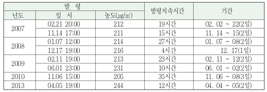 2007년 2월 21일 오후 8시 농도 212 발령으로 19시간동안 지속되었고 2.2일부터 2.3일까지 2일에 걸쳐 발령됨. 2007년 11월 14일 오후 5시 농도 211 15시간동안 지속되었고 11월 14일부터 15일까지 2일에 걸쳐서 발령되었다. 2008년에는 1월 7일 오후 12시 농도 214 27시간동안 지속되었고 1월7일부터 8일까지 2일에 걸쳐 발령, 12월17일 오후7시 농도 216 4시간동안 하루에 걸쳐 발령되었다. 2009년에는 2월 11일 오후7시 농도 213 23시간동안 지속되었고 2월 11일부터 12일까지 2일에 걸쳐 발령, 6월1일 오후11시 농도 231 10시간동안 6월1일부터 2일까지 2일에 걸쳐 발령했다. 2010년 11월 6일 오후 3시 농도 205 35시간동안 지속되었고 11월 6일부터 8일까지 3일에 걸쳐 발령했다. 2013년에는 4월5일 오후7시 농도 244로 12시간동안 발령이 지속되었고, 4월4일부터 5일까지 2일에 걸쳐 발령했다. 