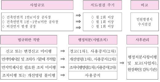 건축연면적 1만 제곱미터 이상 공사장은 월 2회이상 지도와 점검, 건축연면적 1천~1만 제곱미터 미만 공사장은 월1회 이상 지도와 점검, 비산먼지 발생 공장은 월1회 이상 지도와 점검을 함. 또한, 민원발생시 수시점검을 함. 신고 또는 변경신고 미이행시 1차로 경고, 2차로 사용중지 조치가 내려지고, 먼지억제시설 및 조치가 기준에 부적합할시 1차로 개선명령이 내려지고 2차로는 사용중지 조치가 내려진다. 먼지억제시설 필요한 조치를 미이행 했을시 1차로 조치이행명령이 내려지고 2차로 사용중지 조치가 내려지며, 조치이행 또는 개선명령 불이행시 사용중지 조치가 내려진다. 사후관리로는 행정처분사항이행 및 보고(사업자), 현장확인(감독기관).