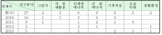 2010년에는 18개의 연구분야로 그린카1, 자원 재활용5, 신재생 에너지 3, 건물 에너지6, 기후적응3이었고, 2011년에는 9개의 연구분야로 그린카 1, 신재생에너지1, 건물에너지2, 기후적응1, 소음악취4였다. 2012년에는 5개의 연구분야로 신재생에너지3, 건물에너지1, 생활환경1이었고, 2013년에는 5개의 연구분야로 신재생 에너지1, 기후적응2, 소음악취1, 생활환경1이었다. 2010년부터 2013년까지 총 연구분야는 37개이다.]