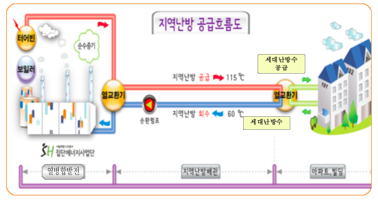 지역난방 공급흐름도를 나타내는 그림으로 열병합발전, 지역난방배관의 과정을 거쳐 아파트와 빌딩에 공급하는 것이다