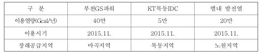 2015년 11월 부천GS파워는 년 40만Gcal을 마곡지역에 공급, 2015년 11월 KT 목동 IDC는 년 5만Gcal을 목동지역에 공급, 2015년 11월 별내 발전열로 년 20만Gcal을 노원지역에 공급