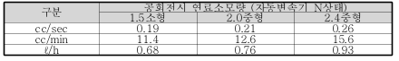 공회전시 연료 소모량(자동변속기 N상태)은 1.5소형일때 초당 0.19cc 분당 11.4cc 시간당 068L, 2.0 중형은 초당 0.21cc 분당 12.6 시간당 0.76L, 2.4중형일 때에는 0초당.26cc, 분당 15.6, 시간당 0,93L이다.