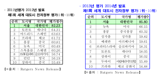 (좌)2011년 전자정부평가: 1위 서울, 2위 토론토, 3위 마드리드, 4위 프라하, 5위 홍콩, 6위 뉴욕,7위 스톡홀름, 8위 브리타슬라브,9위 런던,10위 상하이/ (우) 2013년 평가: 1위 서울, 2위 뉴욕, 3위, 홍콩, 4위 싱가폴, 5위 예레반, 6위 브라티스라마, 7위 토론토, 8위 상하이, 9위 두바이, 10위 프라하