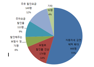 승용차 요일제의 인센티브 중 가장 개선이 필요한 부분으로 응답된 자동차세 감면 혜택 확대가 55%로 가장 높게 응답되었고 그 뒤로 보험료 할인율 인상이 14%, 주유할인요금이 12%, 주차요금 할인율이 9%, 할인해주는 보험사가 6%, 기타가 4%로 집계되었다.
