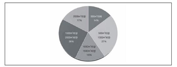 어린이 공원의 조성 면적 원형그래프로 2000m²이상은 17%, 1500m²이상 2000m²미만은 20%, 1000m²이상 1500m²미만은 16%, 500m²이상 1000m²미만은 27%, 500m²이하는 14%를 차지하고 있다.