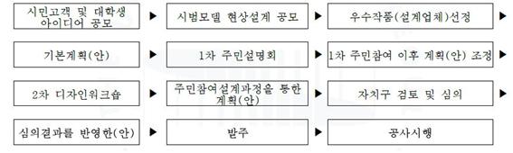 상상어린이공원 조성 사업의 추진과정을 나타내는 계획안으로 시민들과 대학생의 아이디어를 공모하였다. 그 다음 시범모델 현상설계를 공모하였고 우수작품과 설계업체를 선정하였다. 그 후에 기본계획 틀을 잡고 1차 주민 설명회를 개최하였다. 1차 주민참여 이후에 계획안을 수정, 조정하였고 2차 디자인 워크숍을 열었다. 그런 후에 주민참여설계과정을 통한 계획안을 만들었다. 그리고 자치구 검토 및 심의를 받고 심의결과를 반영한 것을 검토하고 발주를 한 뒤 공사에 들어갔다.