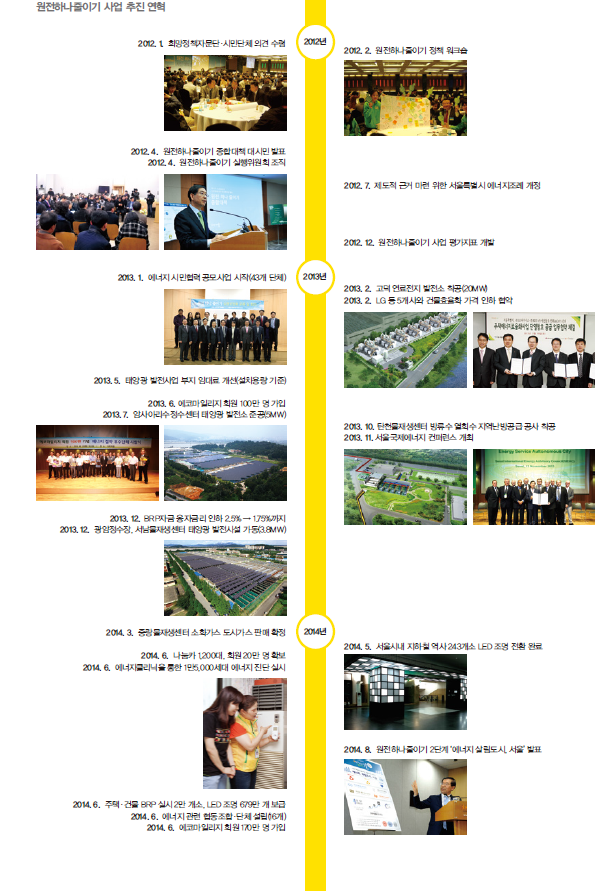 원전하나줄이기 사업 추진 연혁으로 2012년을 시작으로 사업을 시행하였다.