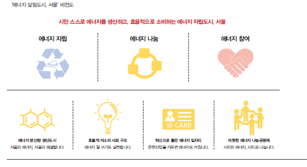 에너지 살림도시로서의 비전도로 시민 스스로 에너지를 생산하여 효율적으로 소비하는 에너지 자립도시로서의 서울을 만들기 위한 비전도이다.