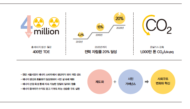 원전하나줄이기 정책으로 에너지 살림도시, 서울로 거듭나기 위한 목표를 담은 그림으로 2020년까지 전력 자립률 20% 달성을 목표로 서울시민이 직접 소비자에서 생산자가 되어 자립을 선도한다.