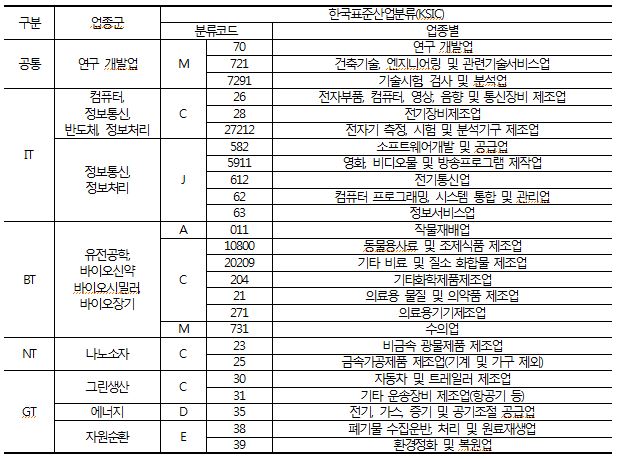마곡 산업 단지 입주 가능 업종은 첫번째, 연구 개발업. 두번째, 컴퓨터, 정보통신, 반도체, 정보처리를 포함하는 IT 관련 사업. 세번째, 유전공학, 바이오신약, 바이오시밀러, 바이오장기를 포함하는 BT 관련 사업. 네번째, 나노소자를 포함하는 NT 영역. 다섯번째, 그린생산, 에너지, 자원순환을 포함하는 GT영역이 있습니다. 한국표준산업분류에 따르면 연구 개발업은 분류코드 M의 영역이며 코드 70 연구개발업 / 721 건출기술, 엔지니어링 및 관련기술서비스업 / 7291 기술시험, 검사 및 분석업의 영역을 포함합니다. 컴퓨터, 정보통신, 반도체, 정보처리는 분류 코드 C의 영역이며 코드 26 전자부품, 컴퓨터, 영상, 음향 및 통신장비 제조업, 28 전기장비제조업, 27212 전자기 측정, 시험 및 분석기구 제조업을 포함합니다. 정보통신, 정보처리는 분류 코드 J의 영역이며 코드 582 소프트웨어개발 및 공급업 5911 영화, 비디오물 및 방송프로그램 제작업, 612 전기통신업, 62 컴퓨터 프로그래밍, 시스템 통합 및 관리업, 63 정보서비스업을 포함합니다. BT눈 분류코드 A의 011 작물재배업, C의 10800 동물용사료 및 조제식품 제조업, 20209 기타 비료 및 질소 화합물 제조업, 204 기타화학제품제조업, 21 의료용 물질 및 의약품 제조업, 271 의료용기기제조업 M의 731 수의업을 포함합니다. NT는 분류코드 C의 영역으로 23 비금속 광물제품 제조업, 25 금속가공제품 제조업(기계 및 기구 제외)를 포함합니다. 마지막으로, GT의 그린생산은 분류코드 C의 30 자동차 및 트레일러 제조업과 31 기타 운송장비 제조업(항공기 등), 에너지는 분류코드 D 35의 전기, 가스, 증ㅇ기 및 공기조절 공급업을 자원순환은 분류코드 E의 38 폐기물 수집운반, 처리 및 원료재생업 39의 환경정화 및 복원업을 포함합니다. 
