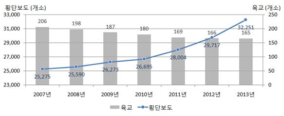 횡단보도 또한 2007년 25,275개에서 2013년 32,251개로 증가하였으며 육교는 165개로 감소하였다.