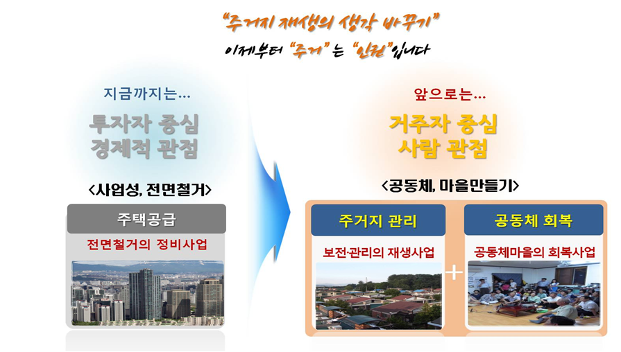 주거지 재생의 생각 바꾸기. 이제부터 주거는 인권입니다. 지금까지는..투자자 중심 경제적 관점 (사업성, 전면철거) 주택공급. 전면철거의 정비사업 앞으로는.. 거주자 중심 사람 관점 (공동체, 마을만들기) 주거지 관리 : 보전.관리의 재생사업 + 공동체 회복(공동체마을의 회복사업)