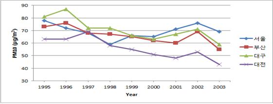 1995년부터 2003년까지 미세먼지 연평균 농도를 비교한 그래프로 1995년도는 서울이 대구보다 낮았지만 2003년에는 대구가 서울보다 낮아졌다. 