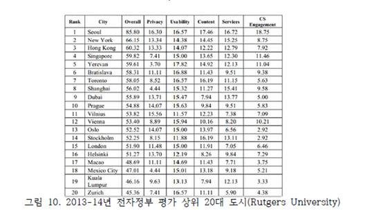 2013년 2014년 전자정부 평가 상위 20개 도시 중 서울이 1위에 위치해있다