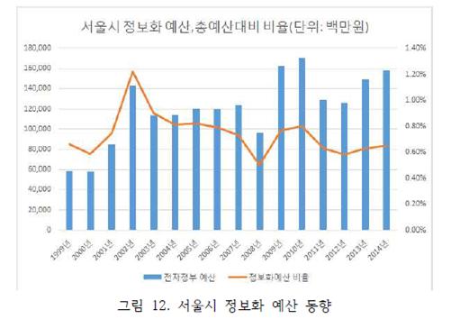 서울시 정보화 예산, 총예산대비 비율로 2002년 이후 정보화 예산 비율이 가장 높았음을 보여주고 있으며 2013년과 2014년에 투자 규모가 커졌음을 알 수 있었다