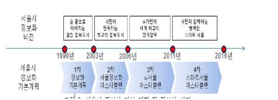 서울시 정보화 기본계획으로 1차 정보화 기본계획, 2차 서울정보화 마스터플랜, 3차 u-서울 마스터플랜, 4차 스마트서울 마스터플랜이 기본계획이고 서울시 정보화 비전은 열린정보도시와 시민이 만족하는 최고의 정보도시를 거쳐 세계 최고의 전자정부를 비전을 지나 현재 시민과 함께하는 행복한 스마트 서울을 비전으로 하고있다