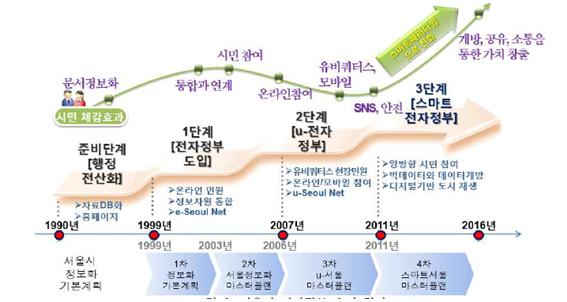 서울시 전자정부 추진경과를 보여주는 그림으로 1999년을 시작으로 총 3단계에 걸친 추진단계를 보여준다