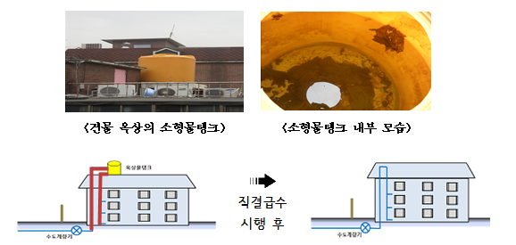 건물 옥상의 소형물탱크 사진과 소형물탱크 내부 모습, 직결급수 시행후의 모습을 이미지화