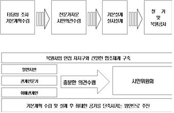 청계천 복원사업의 전체적인 절차를 보여주는 표