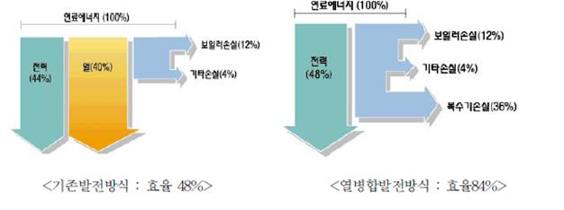 열병합발전방식 이전의 기존발전방식의 효율이 48%였다면 열방합발전방식을 사용하였을 때 효율은 84%이다.
