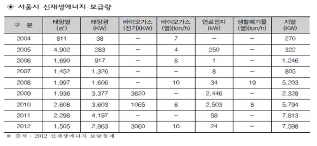 서울시의 2004년부터 2012년까지의 신재생에너지 보급량을 나타내는 표
