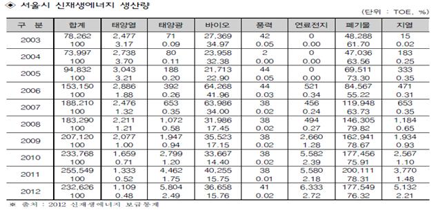 서울시의 2003년부터 2012년까지의 신재생에너지 생산량을 보여주는 표