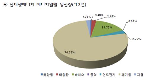 2012년을 기준으로 한 신재생에너지 에너지원별 생산량을 나타내는 그래프로 폐기물이 76.32%로 가장 많았고 그 뒤로 바이오가 15.76%, 태양열이 2.72%, 태양광이 2.49%, 지열이 2.21%, 연료전지가 0.48%, 풍력이 0.02%을 차지한다.