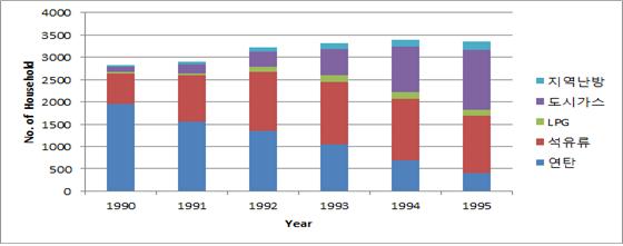 1990년부터 1995년까지의 서울시 난방연료별 사용가구수의 변화를 보여주는 그림으로 1993년부터 도시가스가 증가하였고 1990년부터 꾸준히 석유류를 사용하는 가구수가 증가했다.