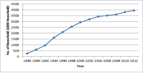 1985년부터 2012년까지 연도별 서울시 도시가스 보급 가구수의 변화를 나타낸 그래프로 도시가스 보급 가구수가 꾸준히 증가 하였다.