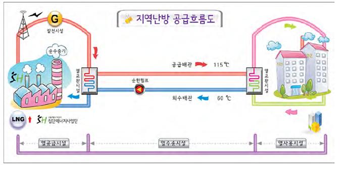 서울시의 지역난방 공급 흐름도로 열공급시설, 열수송시설과 열사용시설 3단계로 구분된다.
