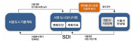 서울시 도시계획의 모니터링 체계를 구축이 필요한데, 체계적인 도시 모니터링 체계방안을 보여주는 표이다.