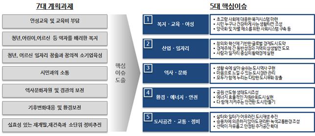 7가지 서울시의 계획과제를 토대로 5개의 핵심이슈를 도출해낸 표이다. 복지를 비롯한 교육, 여성, 산업, 일자리, 역사, 문화, 환경, 에너지, 안전, 도시공간, 교통, 정비가 기초가 되며, 핵심 이슈별 계획의 목표와 전략을 수립하는 데 있어서 기반이 되었다.