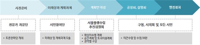 2030 서울플랜에 속해있는 서울도시기본계획에 대한 수립 절차를 나타내주는 표이다. 전문가 자문단이 사전에 참여하고, 시민참여단이 미래상과 계획과제를 도출하고, 서울플랜수립 추진위원회가 참여하여 계획안을 작성하였다. 공청회와 설명회와 행정절차의 단계를 통해 의견을 시민들의 의견을 수렴하여 수정 및 보완을 거친다.