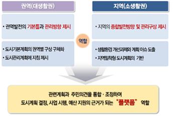 권역과 지역별로 생활권을 나눠 권역발전과 지역발전을 위한 관리방향과 관리구상을 제시하여 도시계획 결정과 사업시행의 플랫폼 역할을 할 수 있도록 한다.