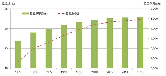 1975년부터 2013년 서울시의 도로연장 및 도로율이 증가한 것을 나타내주는 그래프