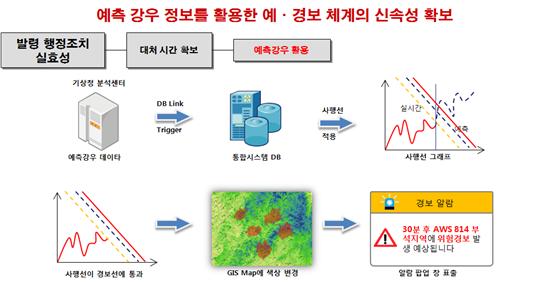 강우정보를 활용한 예보의 신속성을 확보한 프로세스를 보여주는 그림이다.