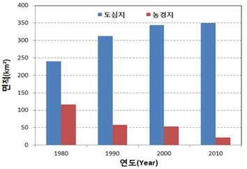 서울시 도심지와 농경지의 면적 변화의 모습이다.