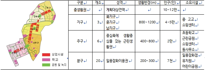 서울시 목동지구의 생활권을 구분한 지도이다. 목동의 생활권은 중생활권 (성격 : 계획대상전역, 인구 :10 ~ 20만) 지구는 3개이다. (성격 : 북지구, 중지구, 남지구 / 생활반경 : 800 ~ 1,000M, /인구 4 ~ 5만/ 소요시설 : 중고교, 쇼핑센터) 주구는 6개 이다. (성격 : 중심축에 생활중심을 갖는 근리생활권/ 생활반경 : 400 ~ 800m/ 인구 : 2만 / 소요시설 : 초등학교, 근린공원, 쇼핑센터, 동사무소) 분구는 총 20개가 있다. (성격 : 일용잡화이용권 / 생활반경 : 200 ~ 300m / 인구 : 7천/ 소요시설 : 일용잡화점, 유치원, 어린이 공원)