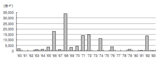 60년대부터 80년대까지의 토지구획정리사업 지구의 면적을 보여주는 그래프로써 68년에 35,000천 제곱미터 평방의 면적으로 가장 높은 수치를 나타내고 있다.
