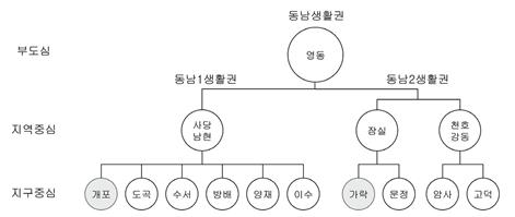부도심, 지역중심, 지구중심으로 서울시의 도시기본계획의 중심지 체계가 변화한 모습을 보여주는 표이다.
