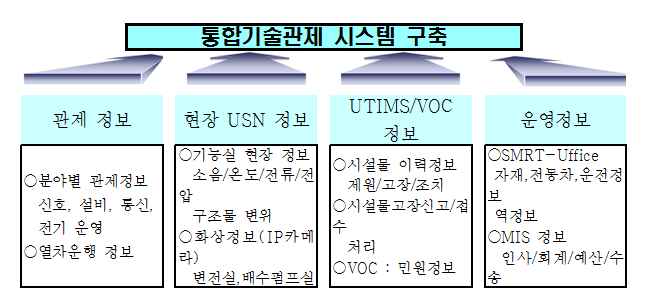 분야별 관제정보 신호, 설비, 통신, 전기 운영과 열차운행 정보와 같은 관제정보. 기능실 현장 정보 소음, 온도, 전류, 전압 구조물 변위, 화상정보(IP카메라) 변전실, 배수펌프실과 같은 현장USN정보. 시설물 이력정보 제원, 고장, 조치, 시설물고장신고와 접수처리, VOC 민원정보와 같은 UTIMS와 VOC정보. SMRT-Uffice자재,전동차,운전정보,역정보,MIS정보,인사,회계,예산,수송과 같은 운영정보로 통합기술관제 시스템을 구축함