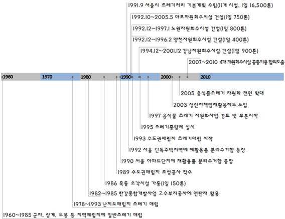 시대별 서울시 폐기물관리정책의 주요변화를 보여주는 연혁으로 1960년을 시작으로 2010년현재 자원회수시설건설의 발전을 보여준다.